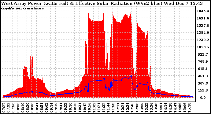 Solar PV/Inverter Performance West Array Power Output & Effective Solar Radiation