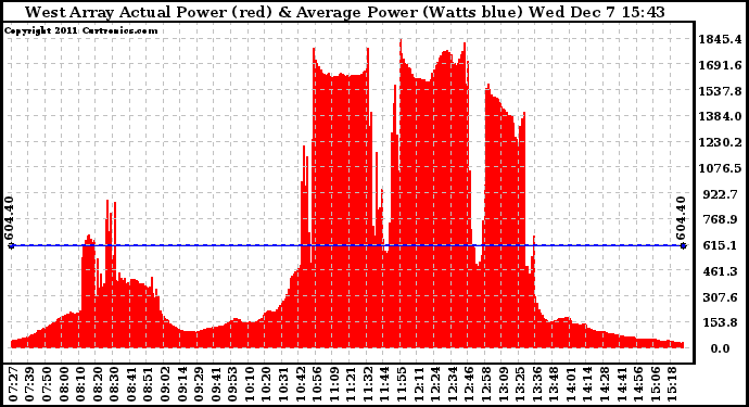 Solar PV/Inverter Performance West Array Actual & Average Power Output