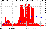 Solar PV/Inverter Performance West Array Actual & Running Average Power Output