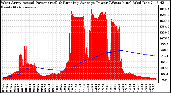 Solar PV/Inverter Performance West Array Actual & Running Average Power Output