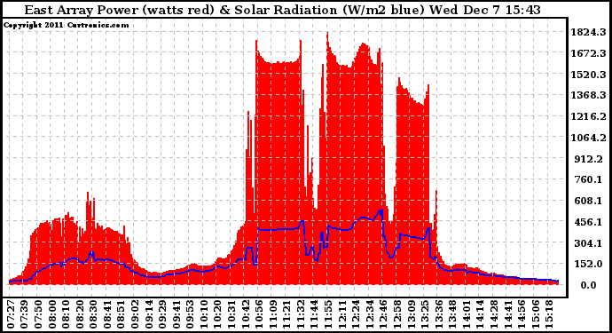 Solar PV/Inverter Performance East Array Power Output & Solar Radiation