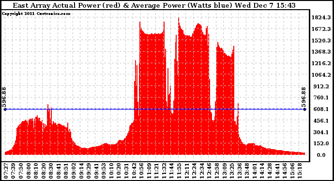 Solar PV/Inverter Performance East Array Actual & Average Power Output