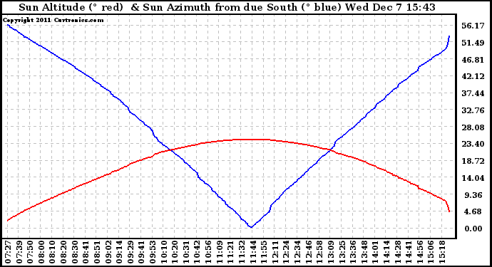 Solar PV/Inverter Performance Sun Altitude Angle & Azimuth Angle