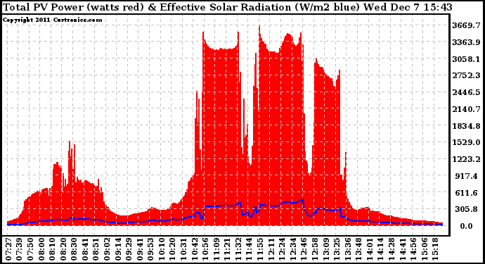 Solar PV/Inverter Performance Total PV Panel Power Output & Effective Solar Radiation