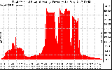 Solar PV/Inverter Performance Total PV Panel Power Output