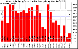 Milwaukee Solar Powered Home WeeklyProductionValue