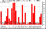 Solar PV/Inverter Performance Daily Solar Energy Production