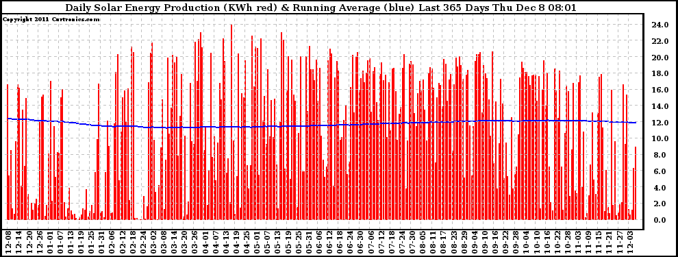 Solar PV/Inverter Performance Daily Solar Energy Production Running Average Last 365 Days