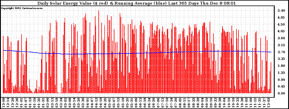 Solar PV/Inverter Performance Daily Solar Energy Production Value Running Average Last 365 Days