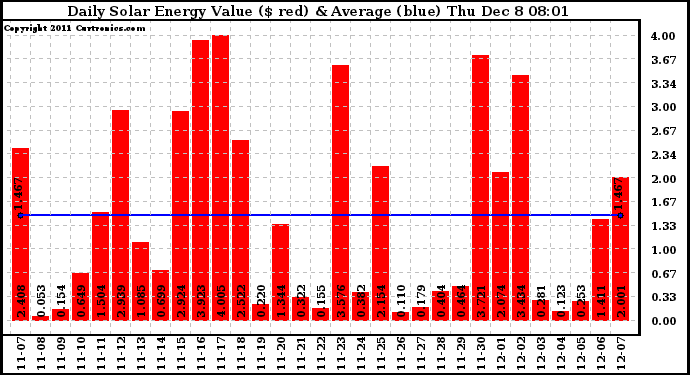 Solar PV/Inverter Performance Daily Solar Energy Production Value