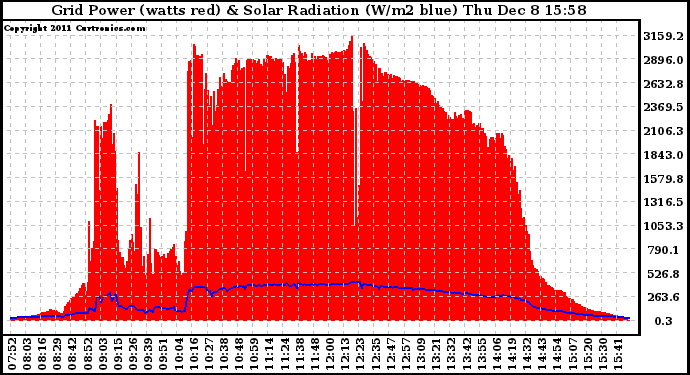 Solar PV/Inverter Performance Grid Power & Solar Radiation