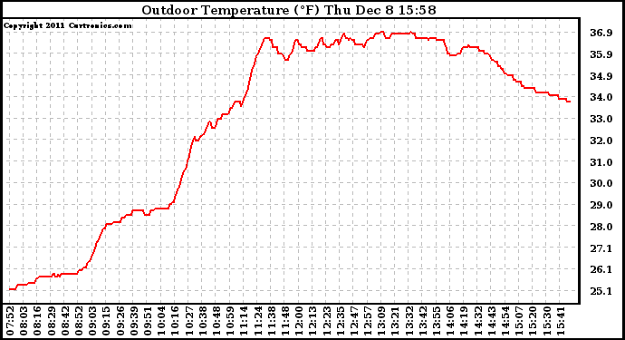 Solar PV/Inverter Performance Outdoor Temperature