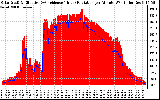 Solar PV/Inverter Performance Solar Radiation & Effective Solar Radiation per Minute