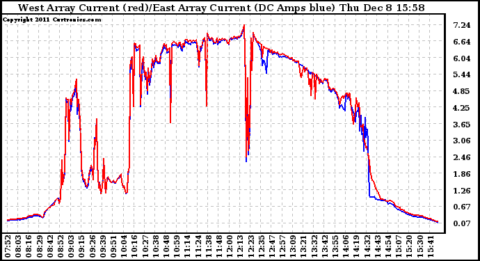 Solar PV/Inverter Performance Photovoltaic Panel Current Output