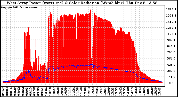 Solar PV/Inverter Performance West Array Power Output & Solar Radiation