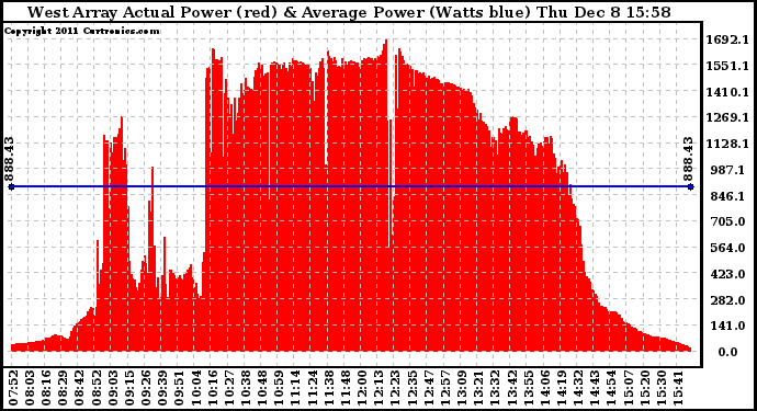 Solar PV/Inverter Performance West Array Actual & Average Power Output