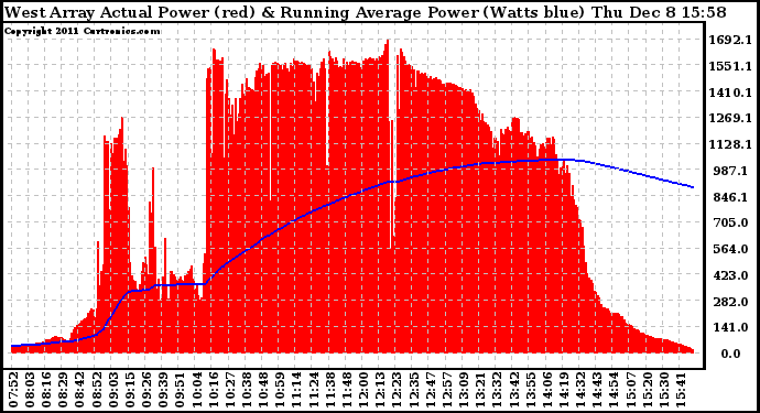 Solar PV/Inverter Performance West Array Actual & Running Average Power Output