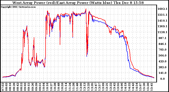 Solar PV/Inverter Performance Photovoltaic Panel Power Output