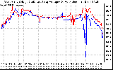 Solar PV/Inverter Performance Photovoltaic Panel Voltage Output