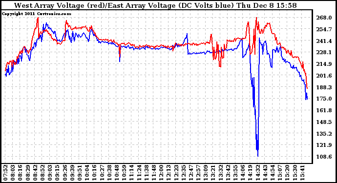 Solar PV/Inverter Performance Photovoltaic Panel Voltage Output