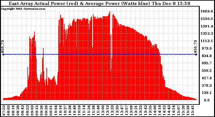 Solar PV/Inverter Performance East Array Actual & Average Power Output