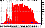 Solar PV/Inverter Performance Total PV Panel Power Output & Effective Solar Radiation