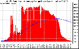 Solar PV/Inverter Performance Total PV Panel & Running Average Power Output