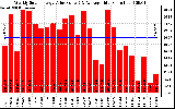 Milwaukee Solar Powered Home WeeklyProductionValue