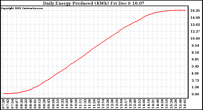 Solar PV/Inverter Performance Daily Energy Production