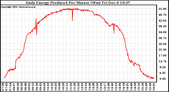 Solar PV/Inverter Performance Daily Energy Production Per Minute