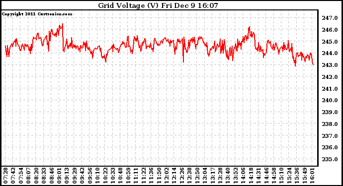 Solar PV/Inverter Performance Grid Voltage