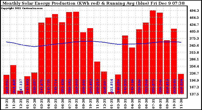 Solar PV/Inverter Performance Monthly Solar Energy Production Running Average