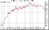 Solar PV/Inverter Performance Outdoor Temperature