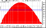 Solar PV/Inverter Performance Solar Radiation & Day Average per Minute