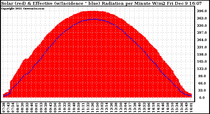 Solar PV/Inverter Performance Solar Radiation & Effective Solar Radiation per Minute