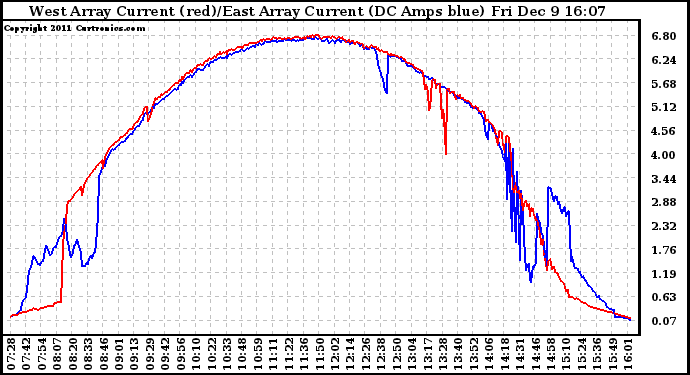 Solar PV/Inverter Performance Photovoltaic Panel Current Output