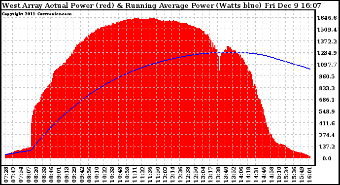 Solar PV/Inverter Performance West Array Actual & Running Average Power Output