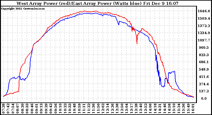 Solar PV/Inverter Performance Photovoltaic Panel Power Output