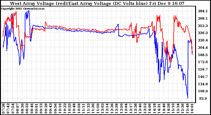 Solar PV/Inverter Performance Photovoltaic Panel Voltage Output