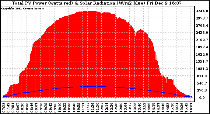 Solar PV/Inverter Performance Total PV Panel Power Output & Solar Radiation