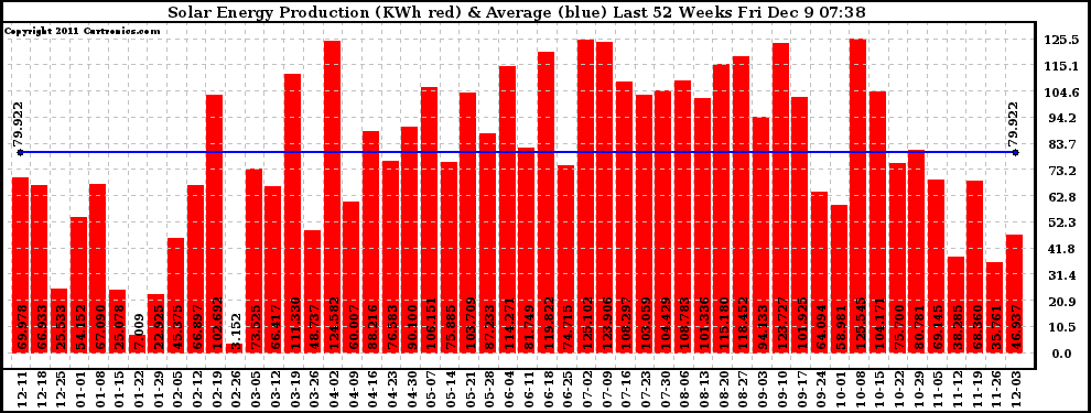 Solar PV/Inverter Performance Weekly Solar Energy Production Last 52 Weeks