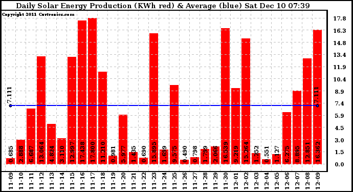 Solar PV/Inverter Performance Daily Solar Energy Production