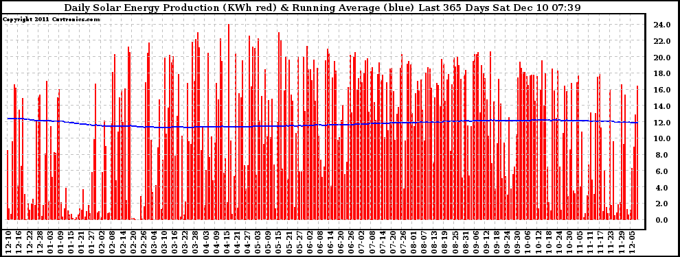 Solar PV/Inverter Performance Daily Solar Energy Production Running Average Last 365 Days