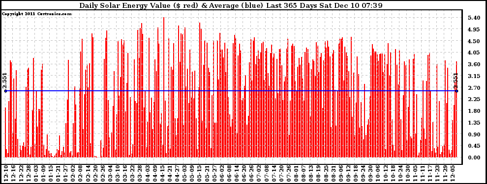 Solar PV/Inverter Performance Daily Solar Energy Production Value Last 365 Days