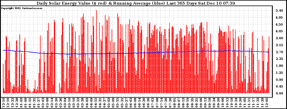 Solar PV/Inverter Performance Daily Solar Energy Production Value Running Average Last 365 Days