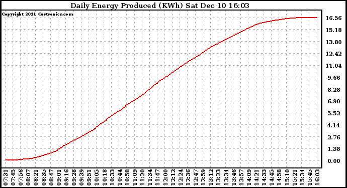 Solar PV/Inverter Performance Daily Energy Production