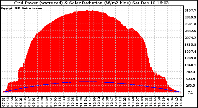 Solar PV/Inverter Performance Grid Power & Solar Radiation