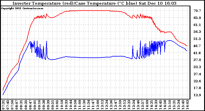 Solar PV/Inverter Performance Inverter Operating Temperature