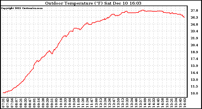 Solar PV/Inverter Performance Outdoor Temperature