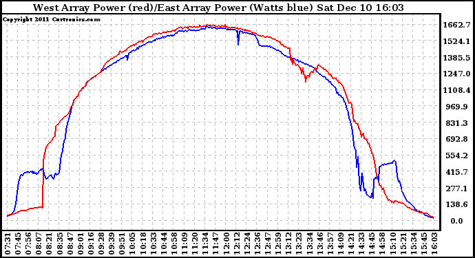 Solar PV/Inverter Performance Photovoltaic Panel Power Output